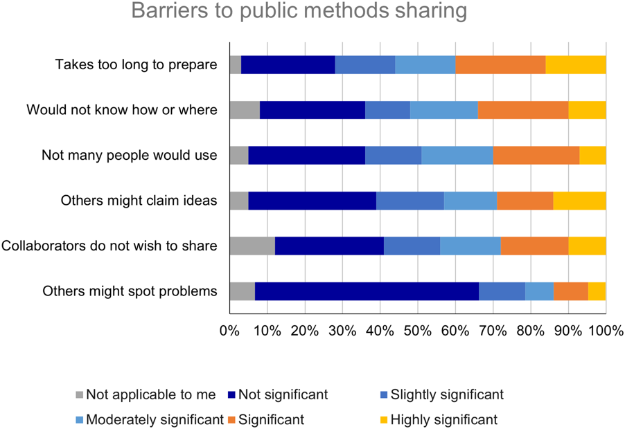Barriers to public methods sharing