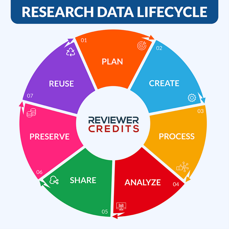 Research Data Lifecycle