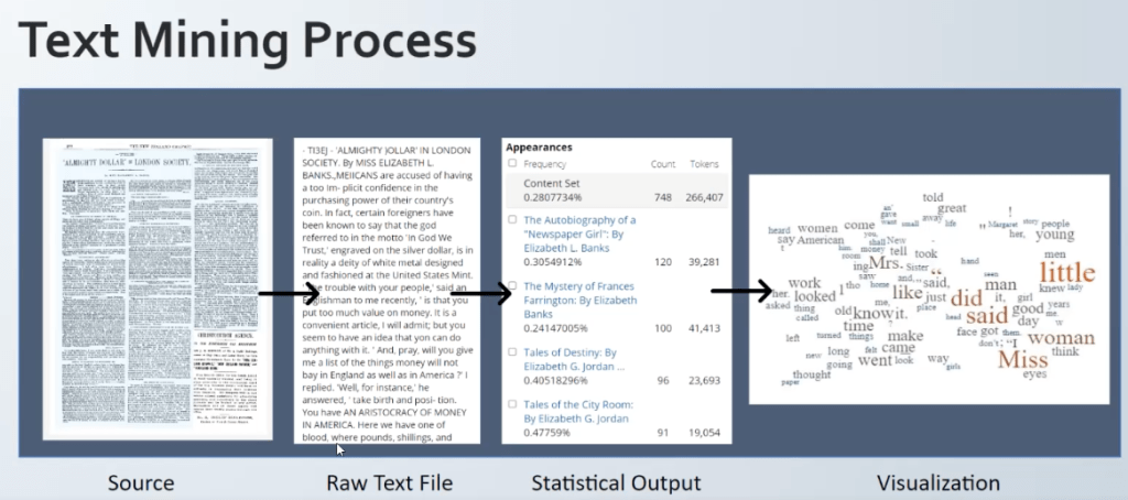 text-mining-process lovedata24